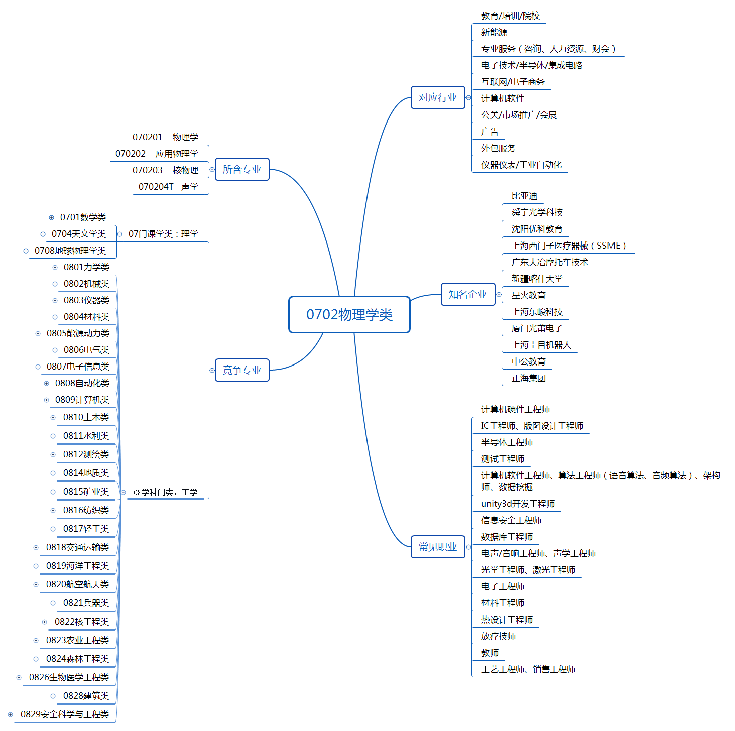0702物理学类.png